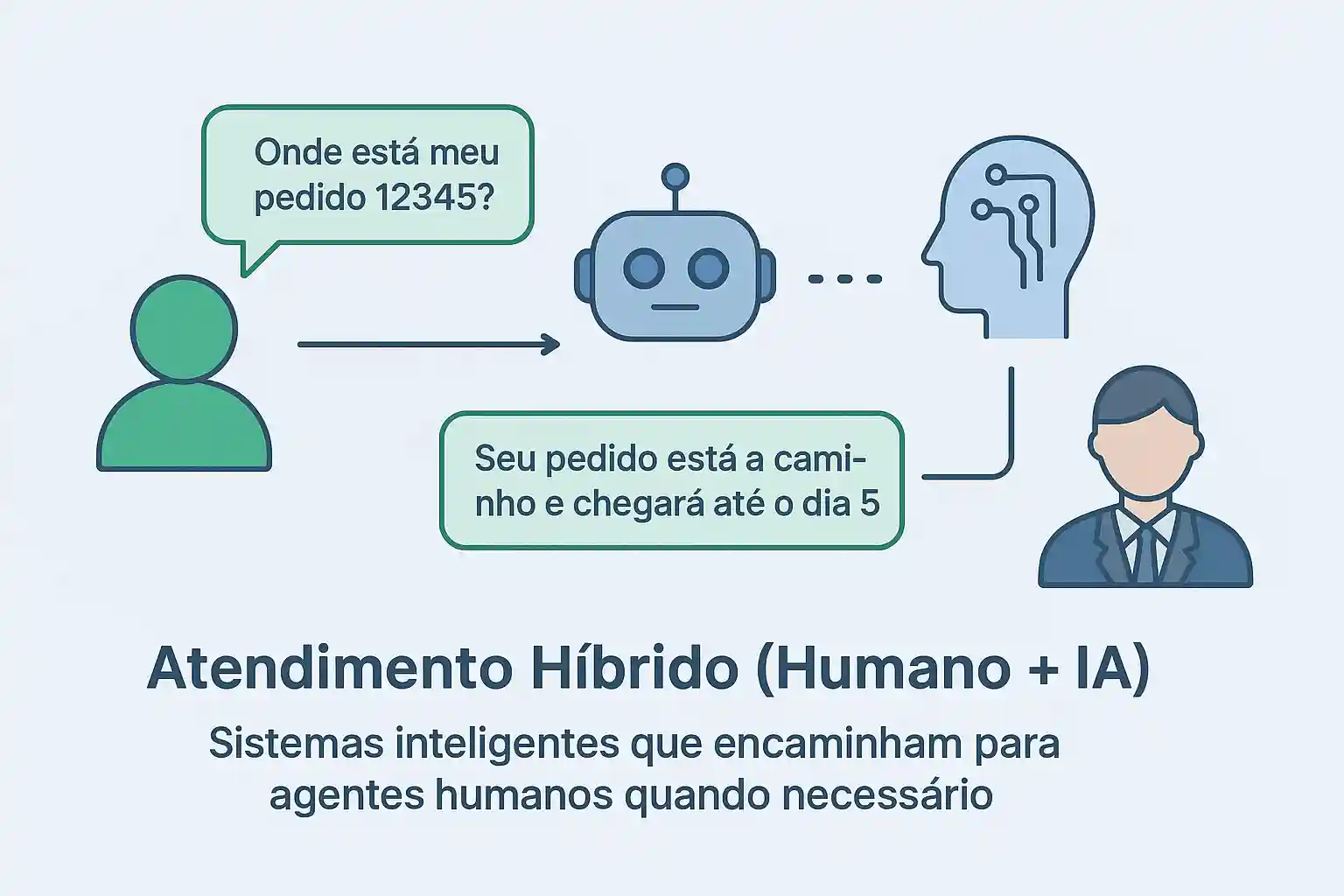 Fluxograma do processo de atendimento híbrido humano e IA no WhatsApp
