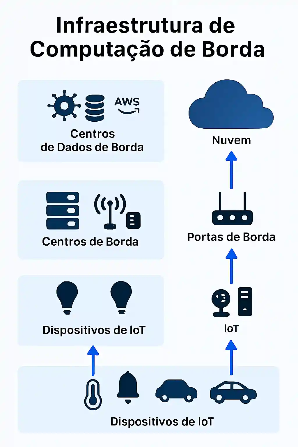 Diagrama técnico da arquitetura de Edge Computing mostrando hierarquia de dispositivos IoT para gateways e nuvem - implementação prática 2025