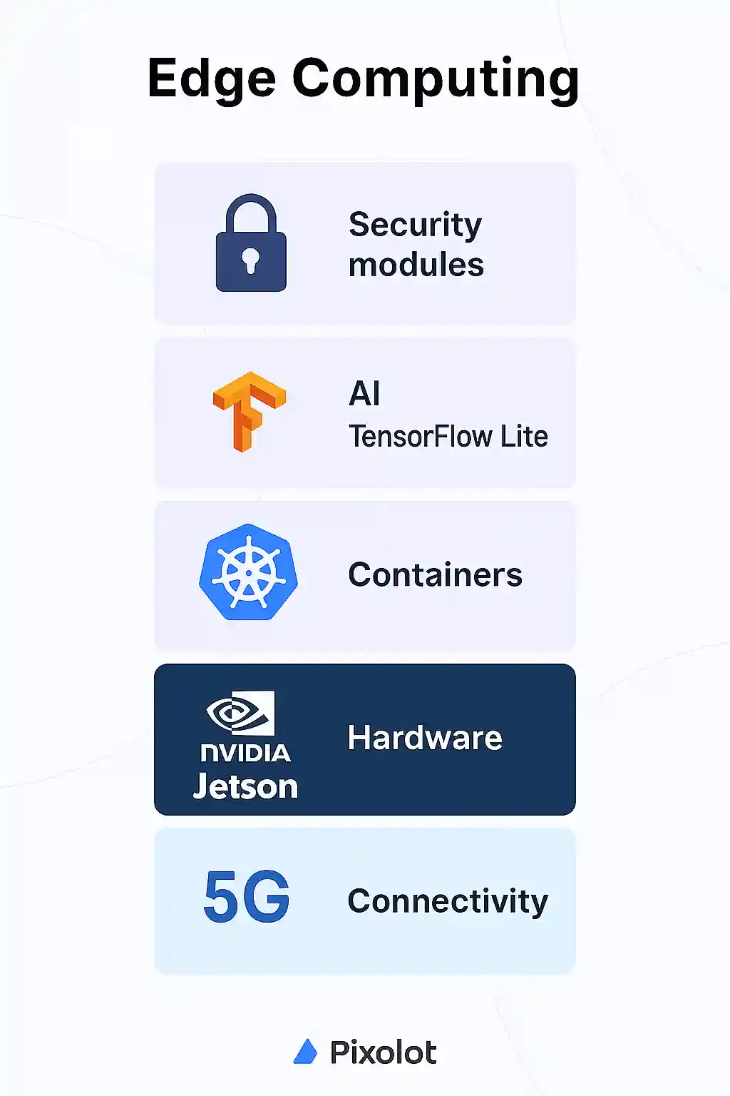 Stack tecnológico do Edge Computing: 5G, hardware especializado, containers Kubernetes e frameworks AI - ecossistema completo 2025