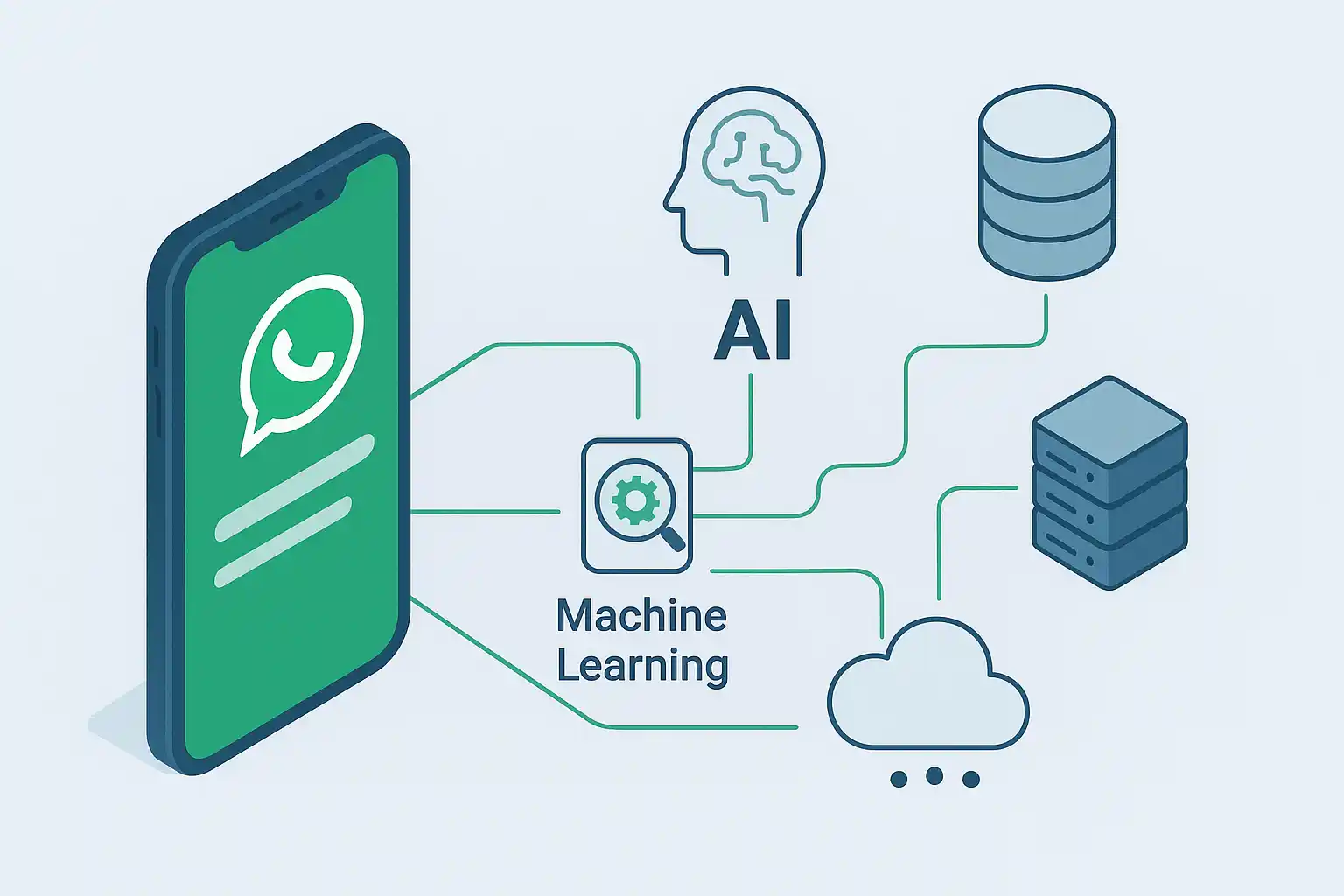 Arquitetura de integração entre WhatsApp Business API e plataformas de IA